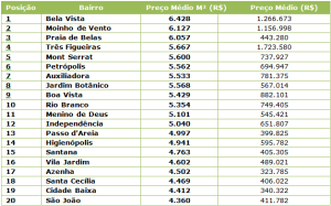 Tabela de preços por bairro em Porto Alegre